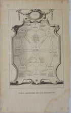 Load image into Gallery viewer, Augustin Calmet. Table ordinaire des dix Séphiroths. Table des dix Séphiroths en forme de cercle. Two Engravings. 1728.