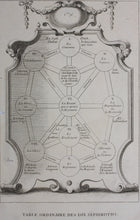 Load image into Gallery viewer, Augustin Calmet. Table ordinaire des dix Séphiroths. Table des dix Séphiroths en forme de cercle. Two Engravings. 1728.