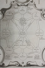 Load image into Gallery viewer, Augustin Calmet. Table ordinaire des dix Séphiroths. Table des dix Séphiroths en forme de cercle. Two Engravings. 1728.